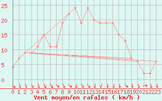 Courbe de la force du vent pour Vieste