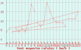 Courbe de la force du vent pour Soria (Esp)