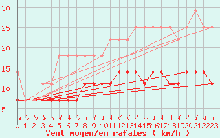 Courbe de la force du vent pour Angermuende