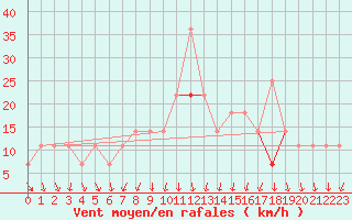 Courbe de la force du vent pour Szeged