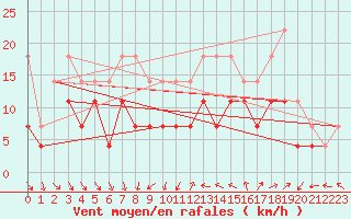 Courbe de la force du vent pour Kvitfjell