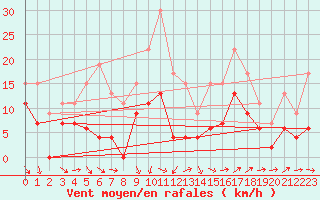 Courbe de la force du vent pour Annecy (74)