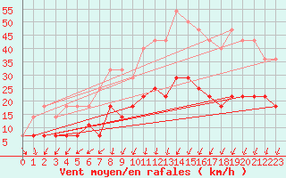 Courbe de la force du vent pour Urziceni