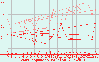 Courbe de la force du vent pour Les Diablerets