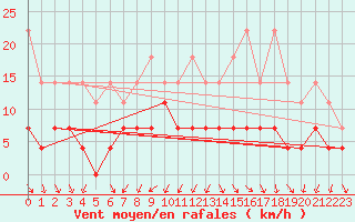 Courbe de la force du vent pour Heino Aws