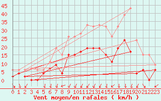 Courbe de la force du vent pour Annecy (74)