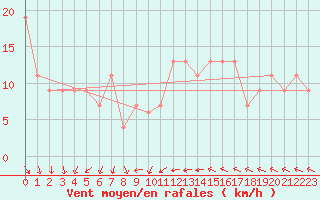Courbe de la force du vent pour Crosby