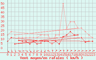 Courbe de la force du vent pour Vitigudino