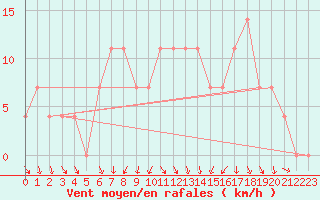 Courbe de la force du vent pour Toholampi Laitala