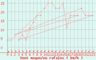 Courbe de la force du vent pour Kittila Kenttarova