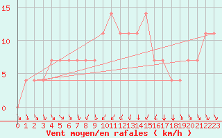 Courbe de la force du vent pour Valke-Maarja