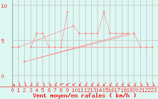 Courbe de la force du vent pour Valladolid