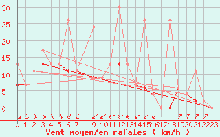 Courbe de la force du vent pour Bitlis