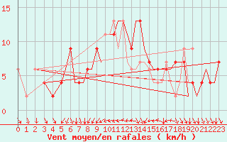 Courbe de la force du vent pour Ibiza (Esp)