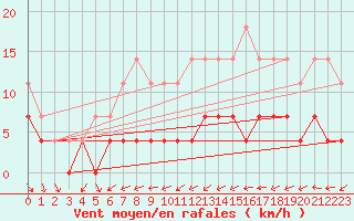 Courbe de la force du vent pour Kvikkjokk Arrenjarka A