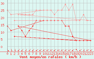 Courbe de la force du vent pour Arkona