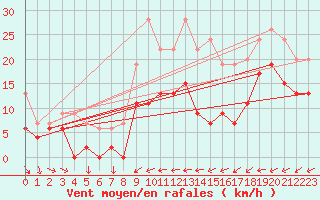 Courbe de la force du vent pour Redesdale