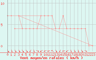 Courbe de la force du vent pour Kleinzicken