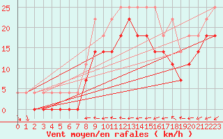 Courbe de la force du vent pour Uppsala