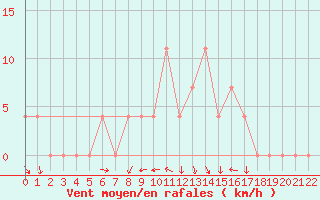 Courbe de la force du vent pour Kleinzicken