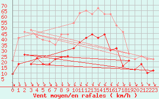 Courbe de la force du vent pour Solenzara - Base arienne (2B)