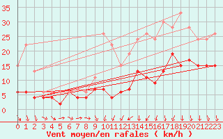 Courbe de la force du vent pour Bordeaux (33)