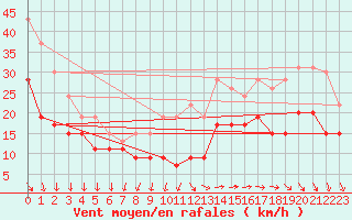 Courbe de la force du vent pour Le Talut - Belle-Ile (56)