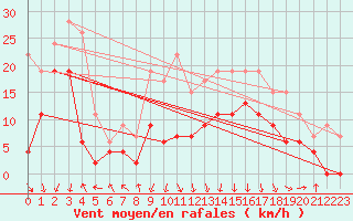 Courbe de la force du vent pour Chambry / Aix-Les-Bains (73)