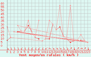 Courbe de la force du vent pour Konya