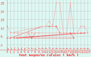 Courbe de la force du vent pour Lublin Radawiec