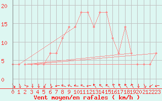 Courbe de la force du vent pour Krems