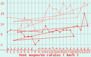 Courbe de la force du vent pour Orly (91)