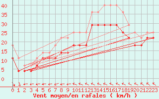 Courbe de la force du vent pour Pori Tahkoluoto