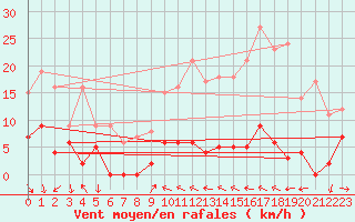 Courbe de la force du vent pour Menton (06)