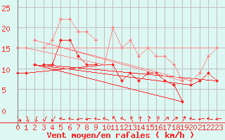 Courbe de la force du vent pour Aberdaron