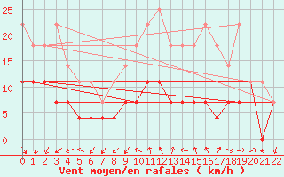 Courbe de la force du vent pour Braganca