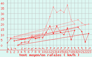 Courbe de la force du vent pour Reims-Prunay (51)