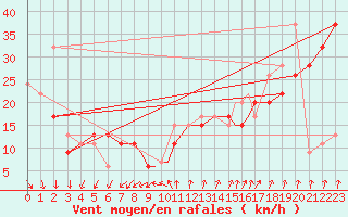 Courbe de la force du vent pour Scilly - Saint Mary