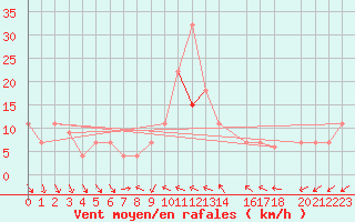 Courbe de la force du vent pour Biskra