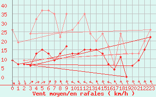 Courbe de la force du vent pour Jungfraujoch (Sw)