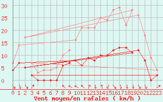 Courbe de la force du vent pour Brive-Souillac (19)
