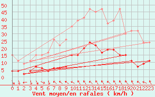 Courbe de la force du vent pour Simplon-Dorf