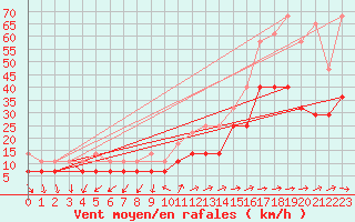 Courbe de la force du vent pour Roquetas de Mar