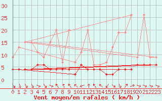 Courbe de la force du vent pour Les Marecottes