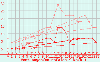 Courbe de la force du vent pour Reinosa