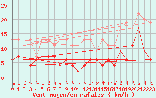 Courbe de la force du vent pour La Fretaz (Sw)