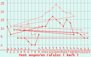 Courbe de la force du vent pour West Freugh