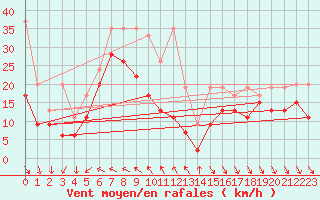 Courbe de la force du vent pour Monte Generoso