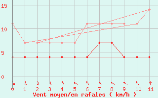 Courbe de la force du vent pour Kvikkjokk Arrenjarka A