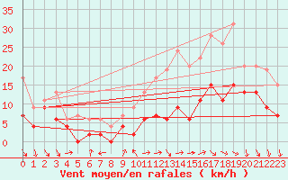 Courbe de la force du vent pour Alenon (61)